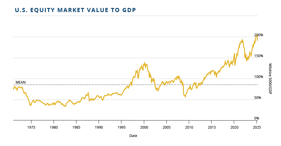 Chart comparing total market capitalization to GDP, U.S. equity markets from 1950 to today.