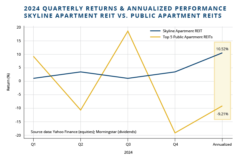 Line chart comparing returns of Skyline Apartment REIT to the five largest publicly traded apartment REITs by market capitalization.